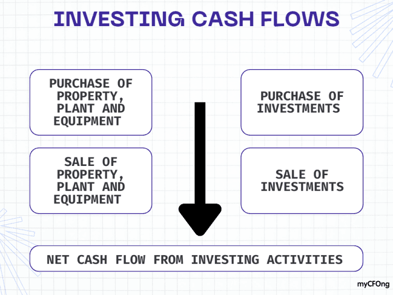 A Firm's Cash Flow From Investing Activities Includes Understanding Cash Flow from investing activities | myCFOng